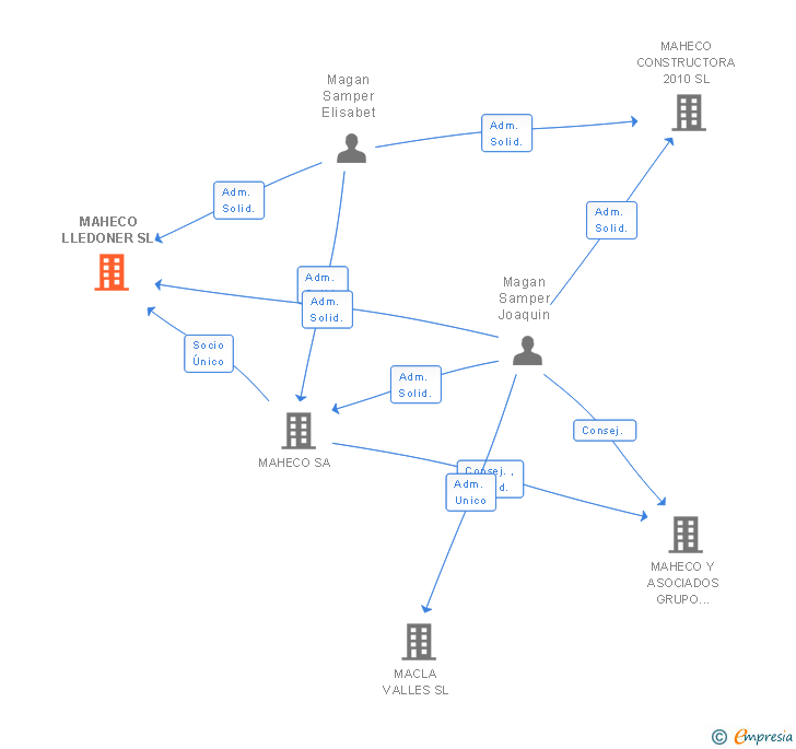 Vinculaciones societarias de MAHECO LLEDONER SL