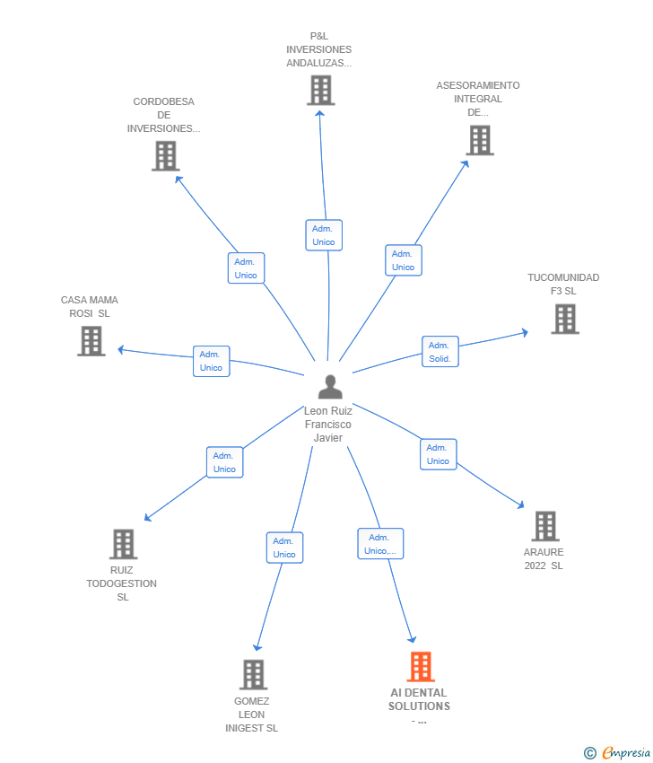 Vinculaciones societarias de AI DENTAL SOLUTIONS - SOFTWARE Y HARDWARE DENTAL SL