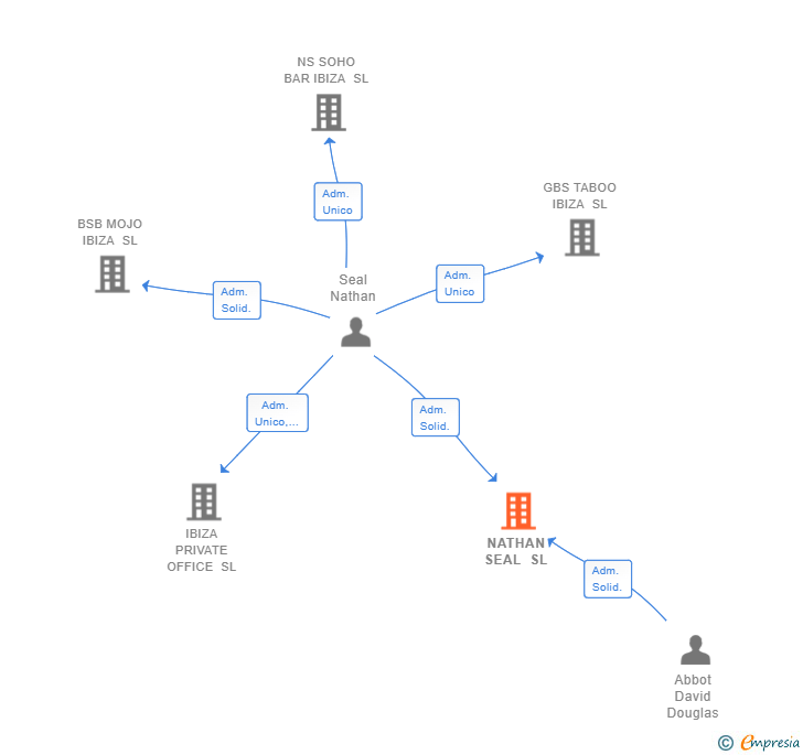 Vinculaciones societarias de NATHAN SEAL SL