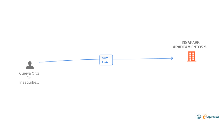 Vinculaciones societarias de INSAPARK APARCAMIENTOS SL