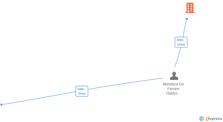 Vinculaciones societarias de MADRID CONTRATA EXCELENCIA SL