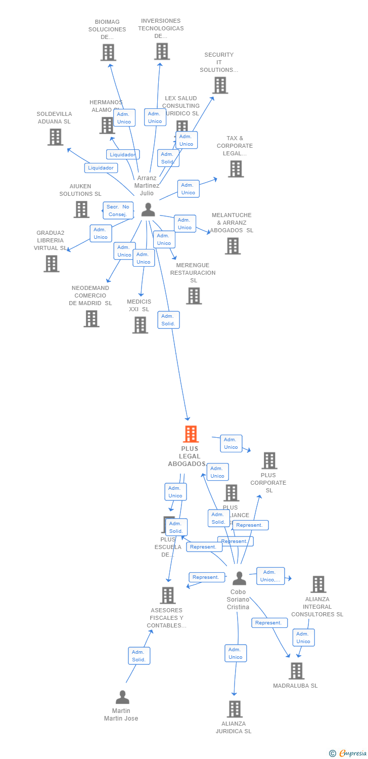 Vinculaciones societarias de PLUS LEGAL ABOGADOS SLP