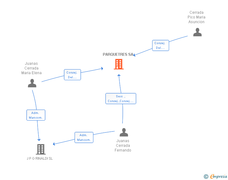 Vinculaciones societarias de PARQUETRES SA