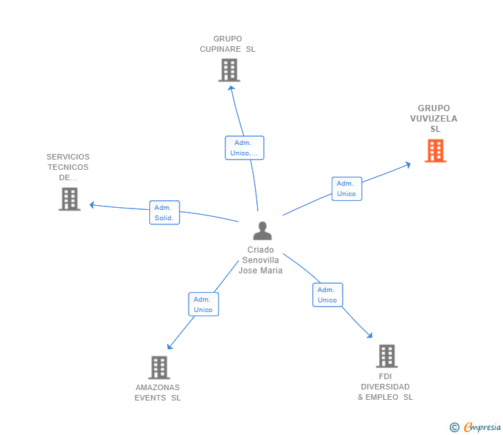 Vinculaciones societarias de GRUPO VUVUZELA SL