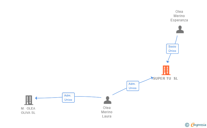 Vinculaciones societarias de SUPER TU SL