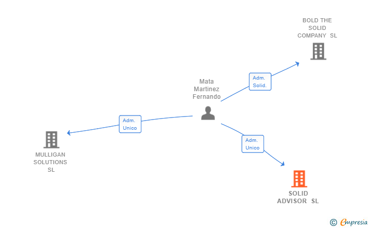 Vinculaciones societarias de SOLID ADVISOR SL