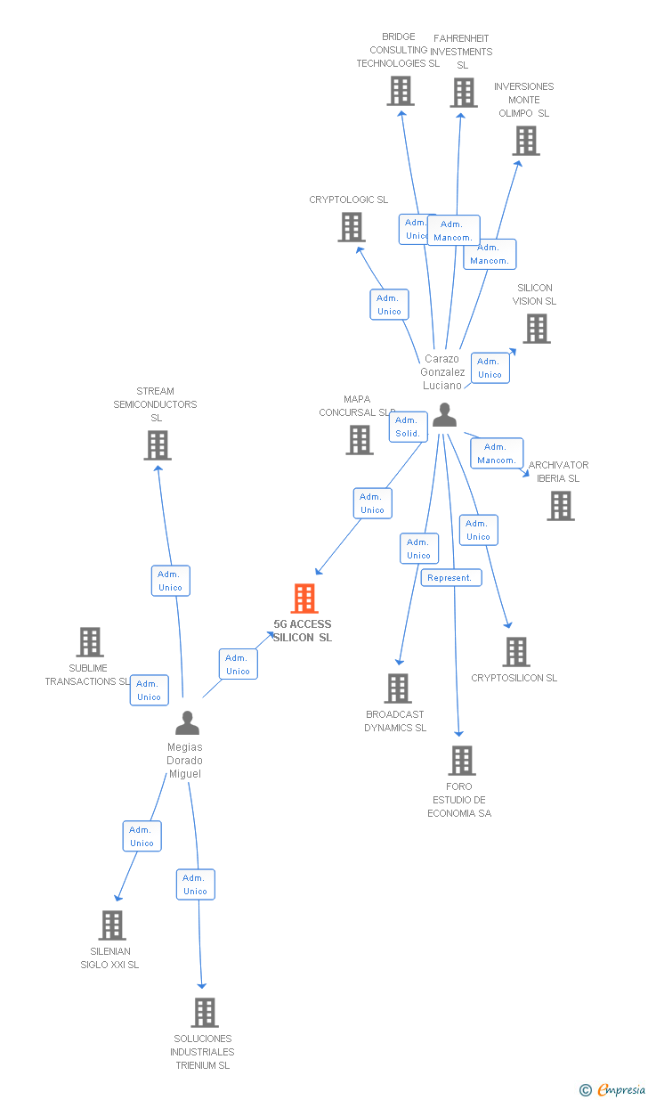 Vinculaciones societarias de 5G ACCESS SILICON SL