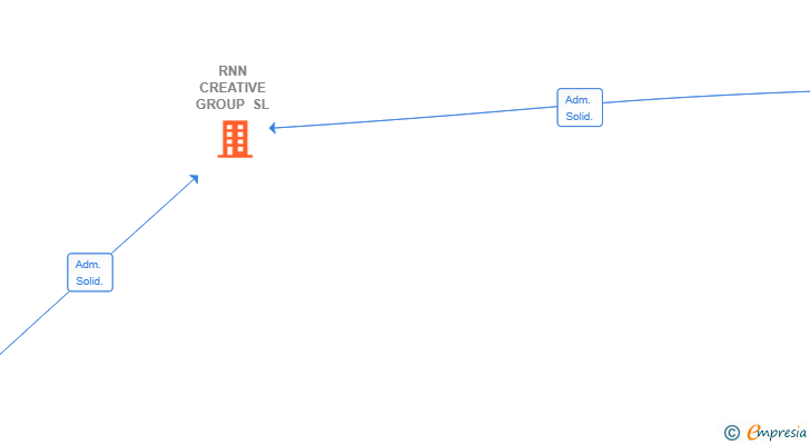 Vinculaciones societarias de RNN CREATIVE GROUP SL