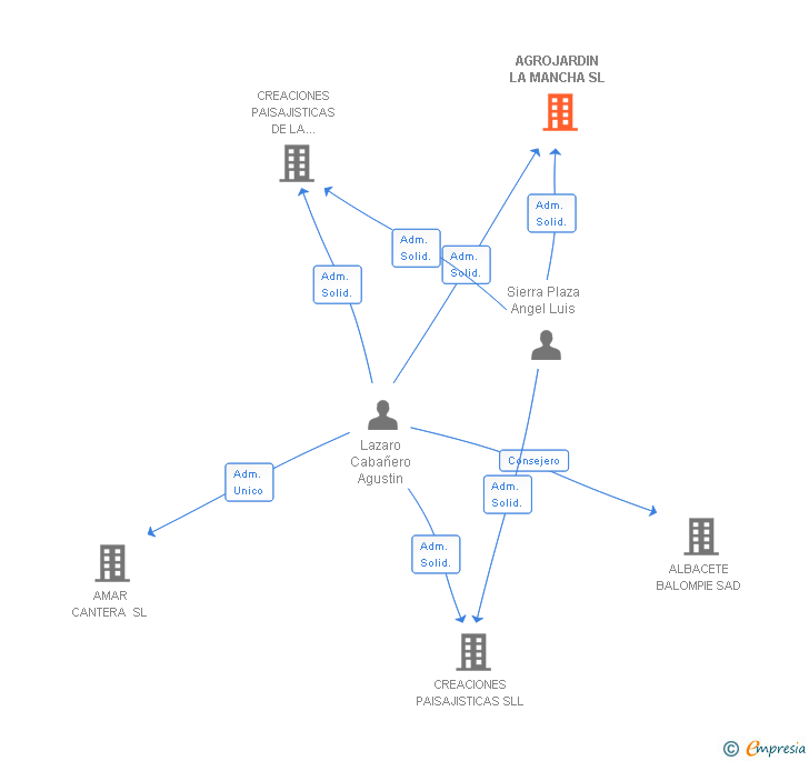 Vinculaciones societarias de AGROJARDIN LA MANCHA SL