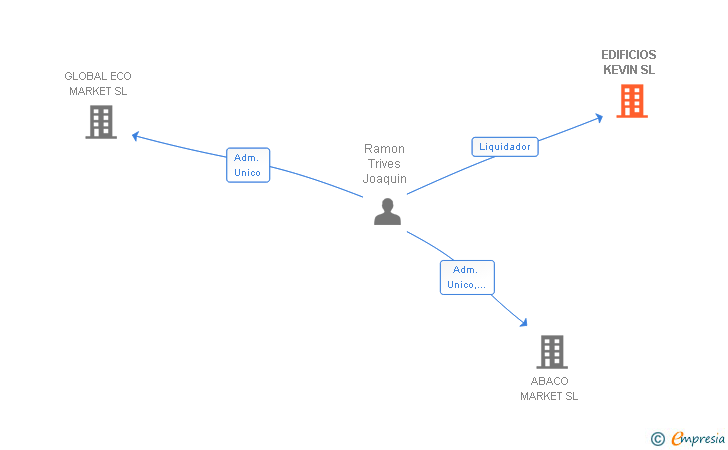 Vinculaciones societarias de EDIFICIOS KEVIN SL