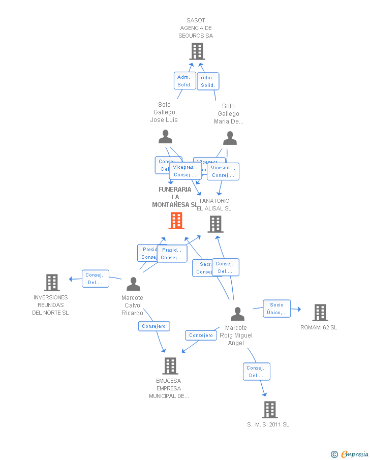 Vinculaciones societarias de FUNERARIA LA MONTAÑESA SL