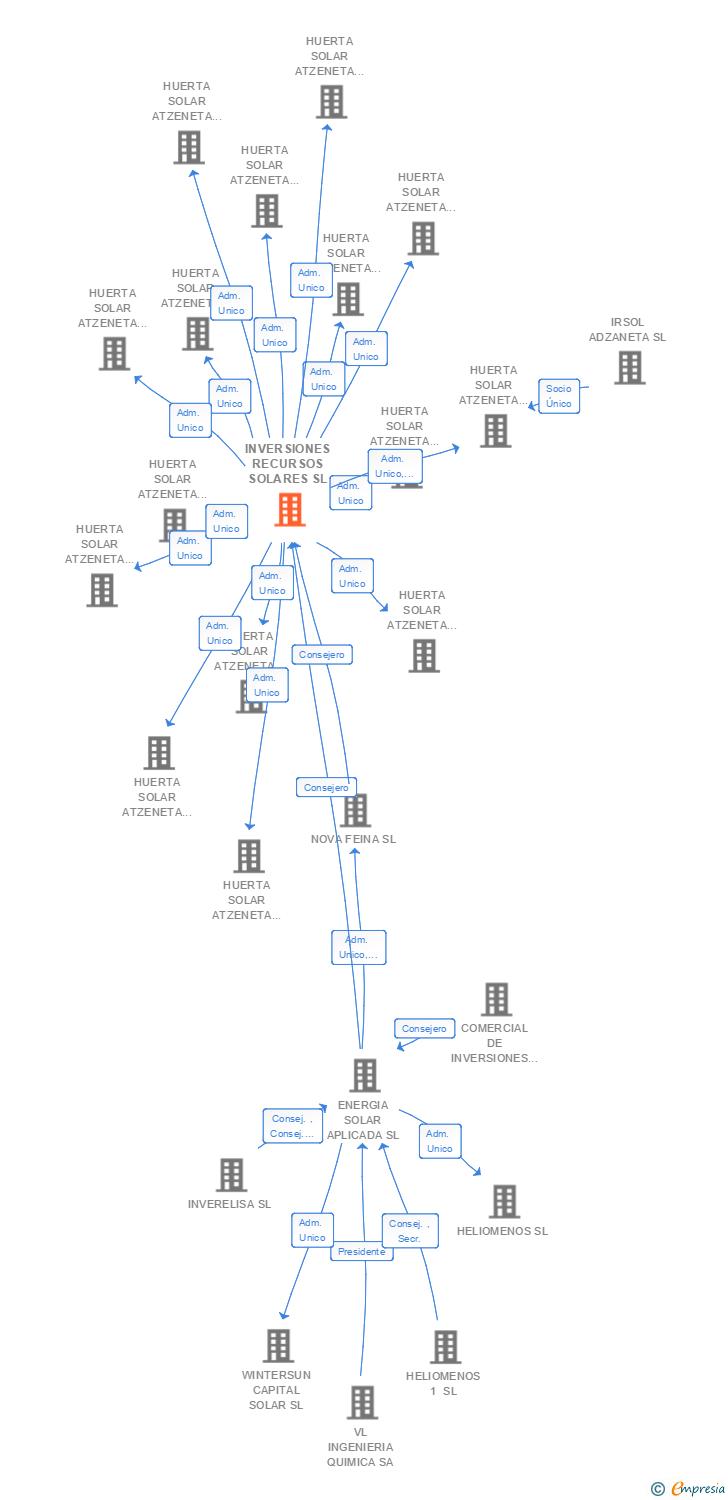 Vinculaciones societarias de INVERSIONES RECURSOS SOLARES SL