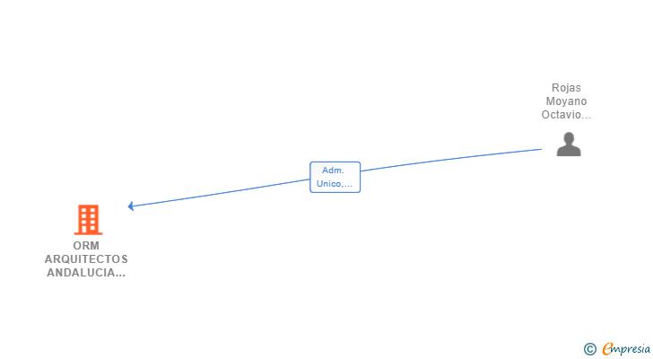 Vinculaciones societarias de ORM ARQUITECTOS ANDALUCIA SLP
