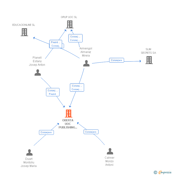 Vinculaciones societarias de OBERTA UOC PUBLISHING SL