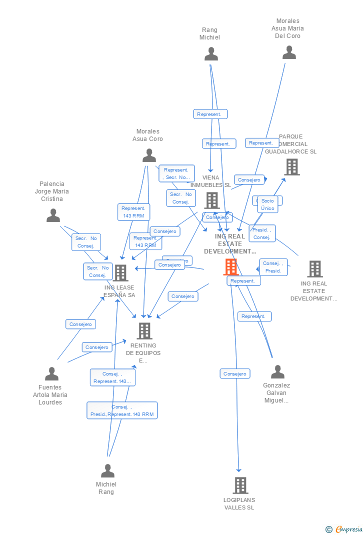 Vinculaciones societarias de ING REAL ESTATE DEVELOPMENT SPAIN HOLDING SA