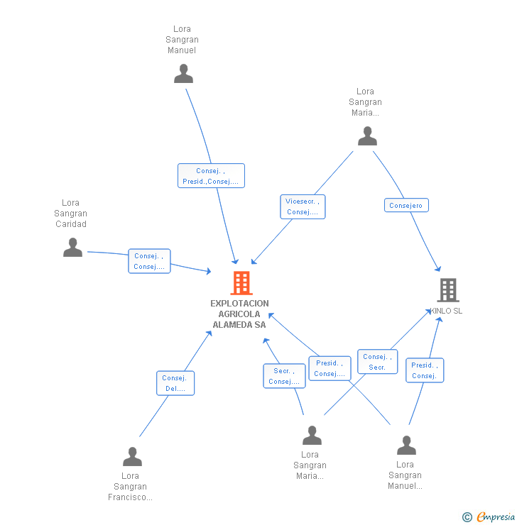 Vinculaciones societarias de EXPLOTACION AGRICOLA ALAMEDA SA