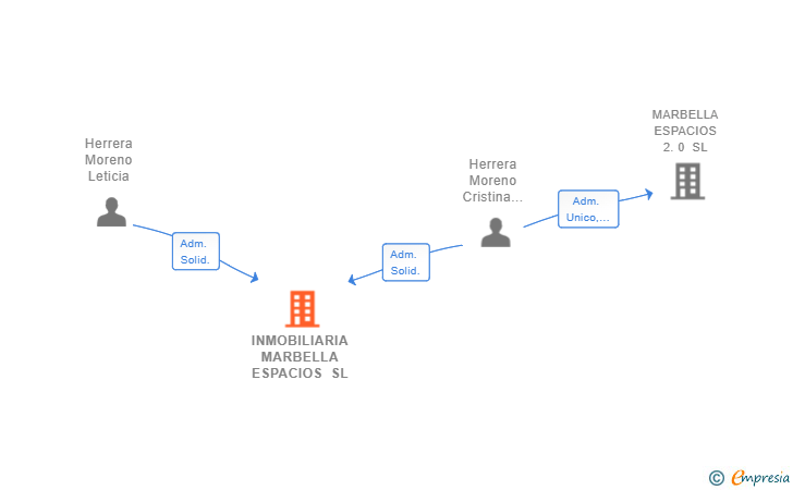 Vinculaciones societarias de INMOBILIARIA MARBELLA ESPACIOS SL