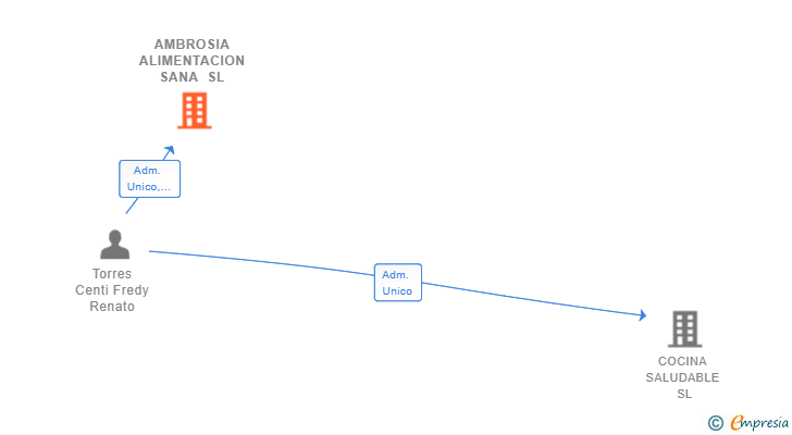 Vinculaciones societarias de AMBROSIA ALIMENTACION SANA SL