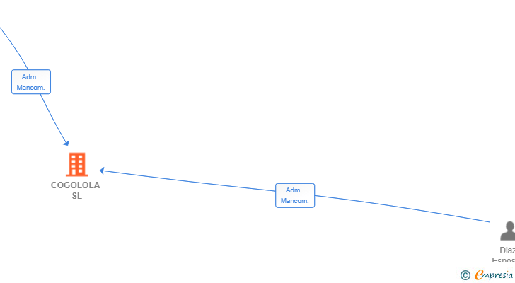 Vinculaciones societarias de COGOLOLA SL