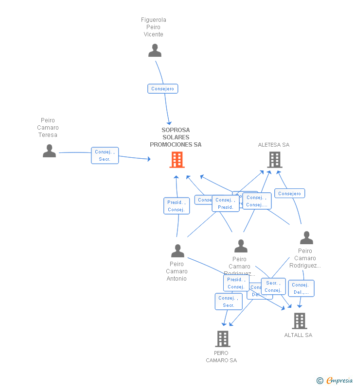 Vinculaciones societarias de SOPROSA SOLARES PROMOCIONES SL