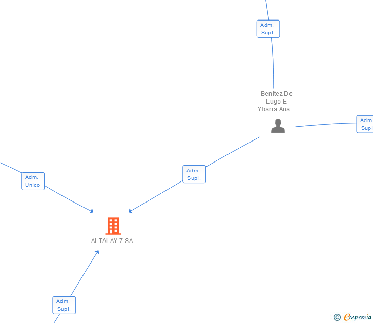 Vinculaciones societarias de ALTALAY 7 SA