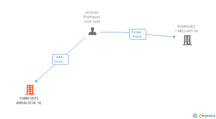 Vinculaciones societarias de FUMIFORTE ANDALUCIA SL (EXTINGUIDA)