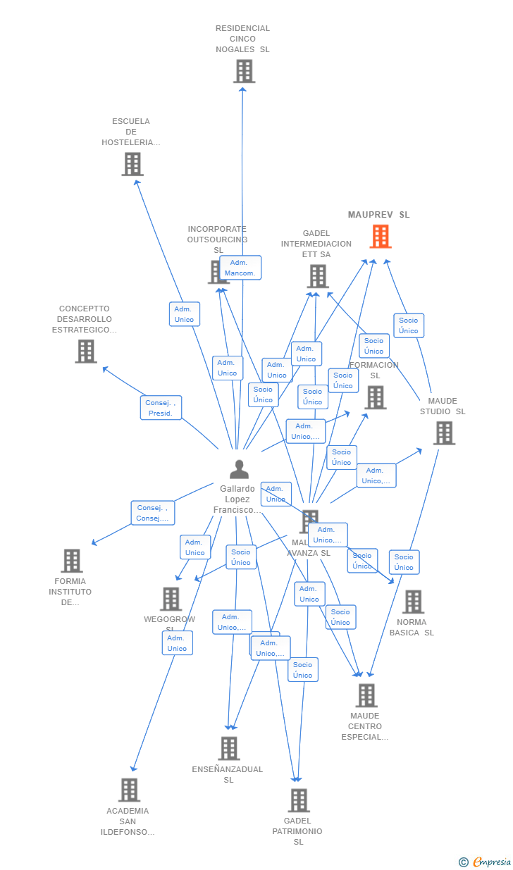 Vinculaciones societarias de MAUPREV SL