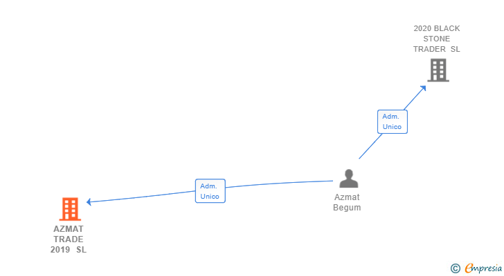Vinculaciones societarias de AZMAT TRADE 2019 SL
