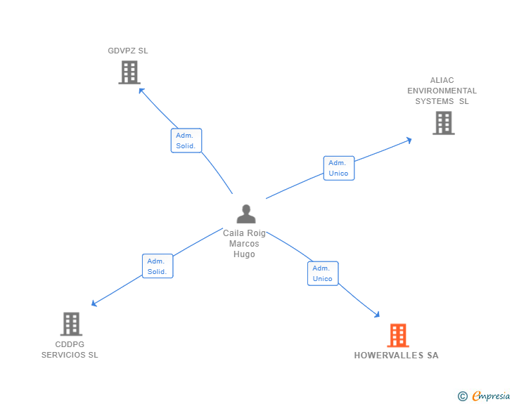 Vinculaciones societarias de HOWERVALLES SA