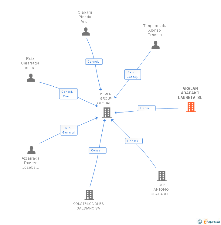 Vinculaciones societarias de ARALAN ARABAKO LANKETA SL