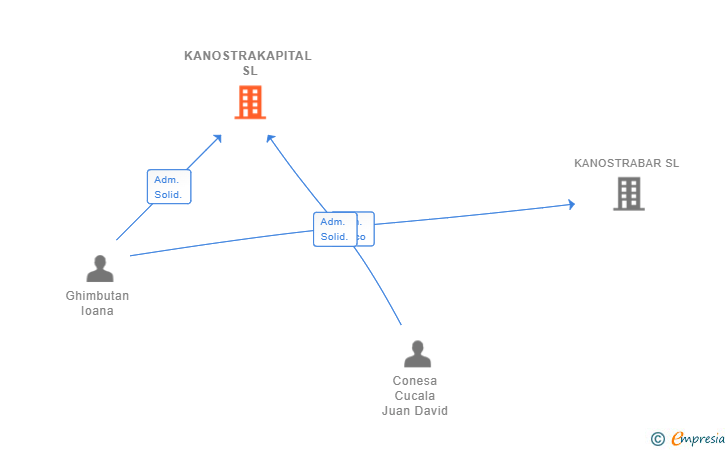 Vinculaciones societarias de KANOSTRAKAPITAL SL