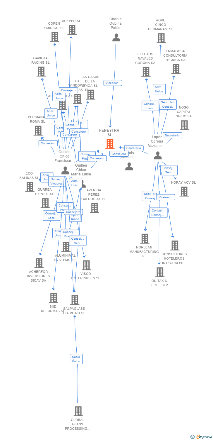 Vinculaciones societarias de FENESTRA SL