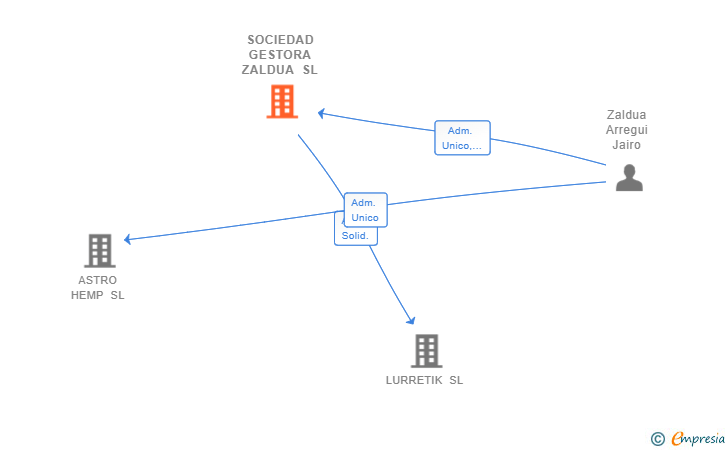 Vinculaciones societarias de SOCIEDAD GESTORA ZALDUA SL