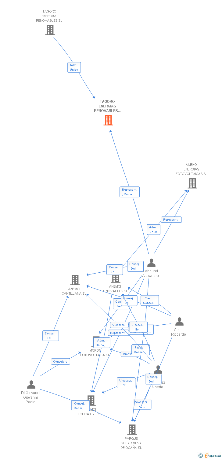Vinculaciones societarias de TAGORO ENERGIAS RENOVABLES 88 SL