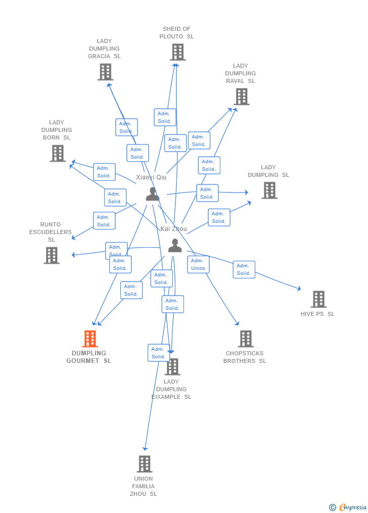 Vinculaciones societarias de DUMPLING GOURMET SL