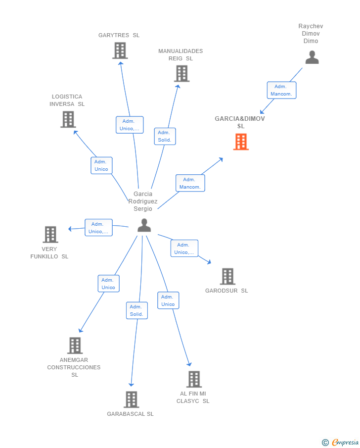 Vinculaciones societarias de GARCIA&DIMOV SL