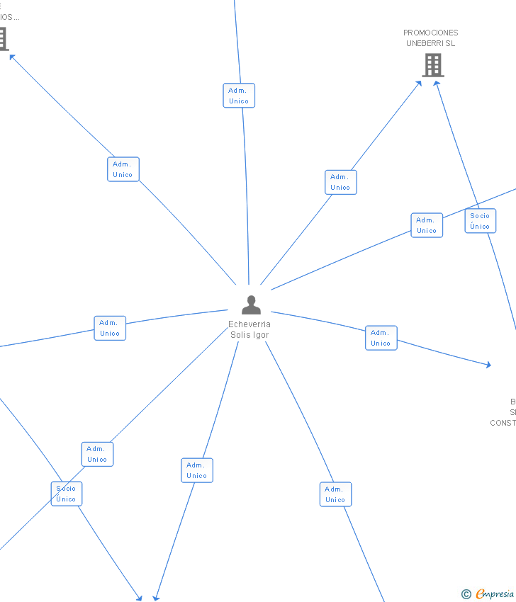 Vinculaciones societarias de CONSTRUCCIONES ALDEKA SIGLO XXI SL