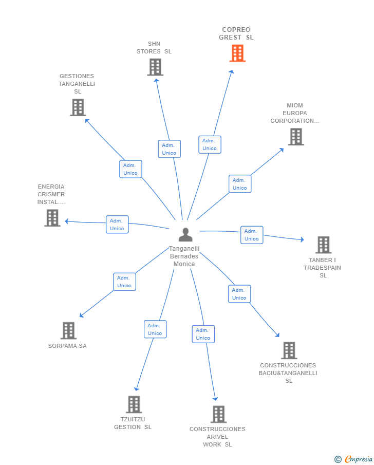 Vinculaciones societarias de COPREO GREST SL