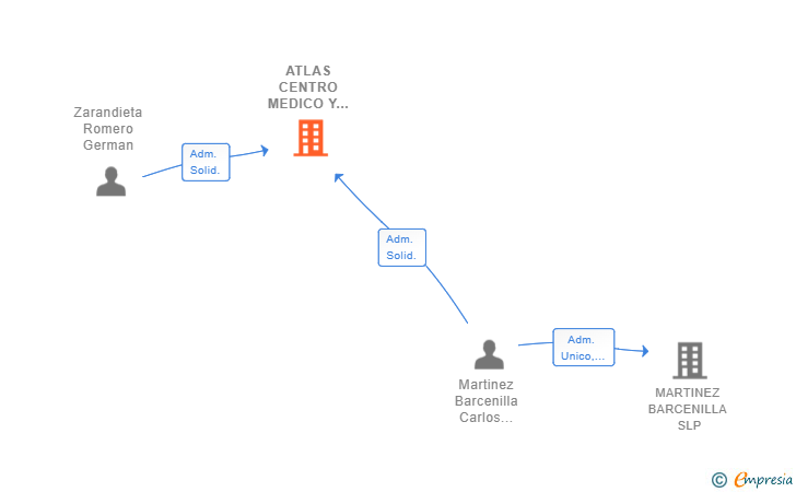 Vinculaciones societarias de ATLAS CENTRO MEDICO Y DENTAL SL