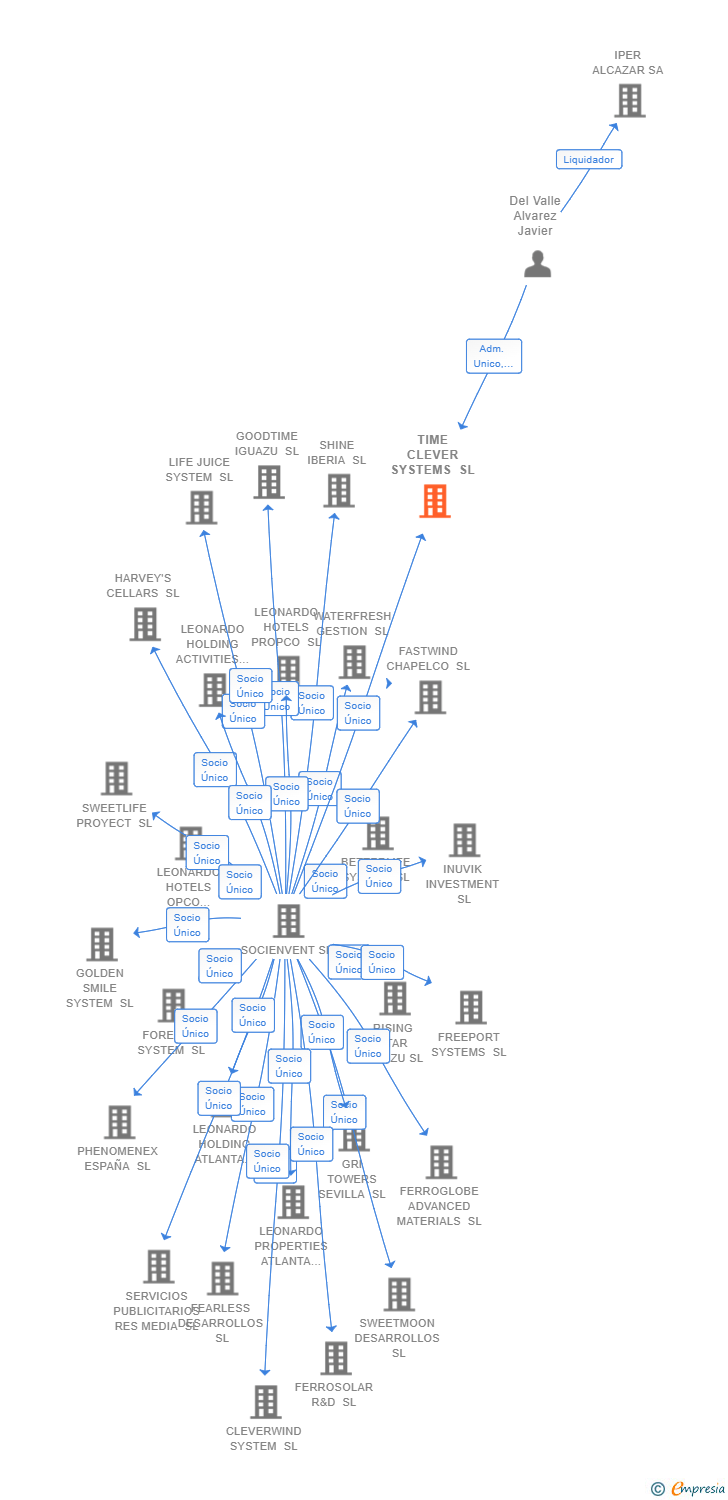 Vinculaciones societarias de TIME CLEVER SYSTEMS SL