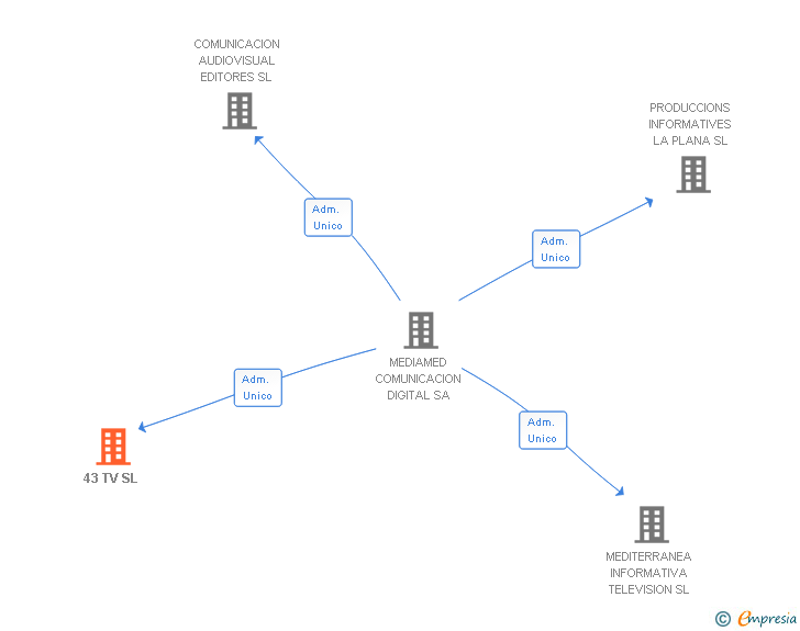 Vinculaciones societarias de 43 TV SL