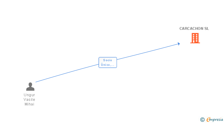 Vinculaciones societarias de CARCACHON SL