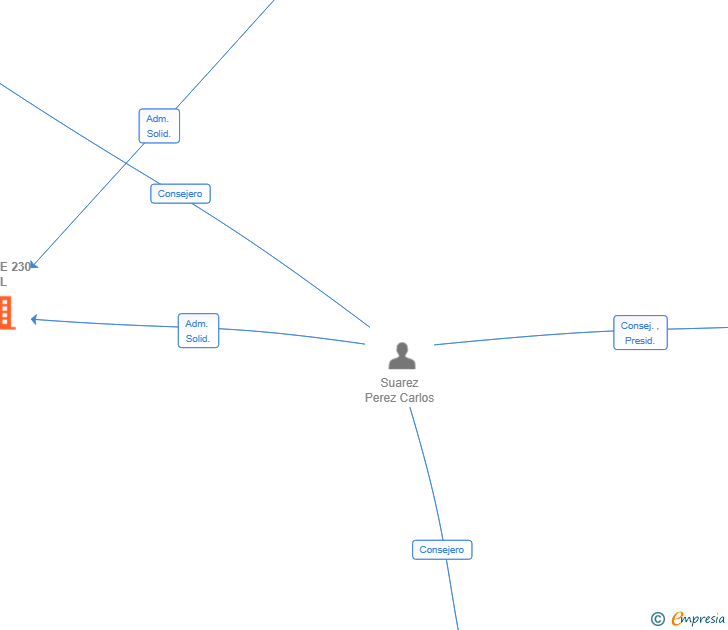 Vinculaciones societarias de ICWIRE 230 SL