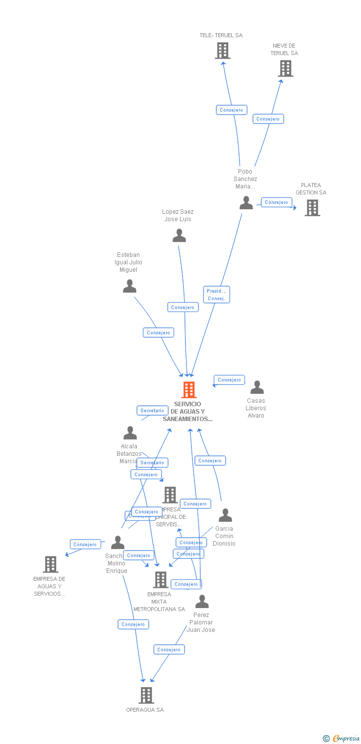 Vinculaciones societarias de SERVICIO DE AGUAS Y SANEAMIENTOS DE TERUEL SA
