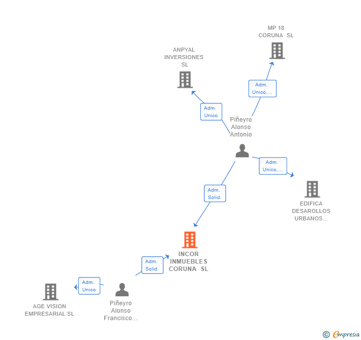 Vinculaciones societarias de INCOR INMUEBLES CORUNA SL