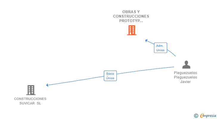 Vinculaciones societarias de OBRAS Y CONSTRUCCIONES PROTOTYP SL