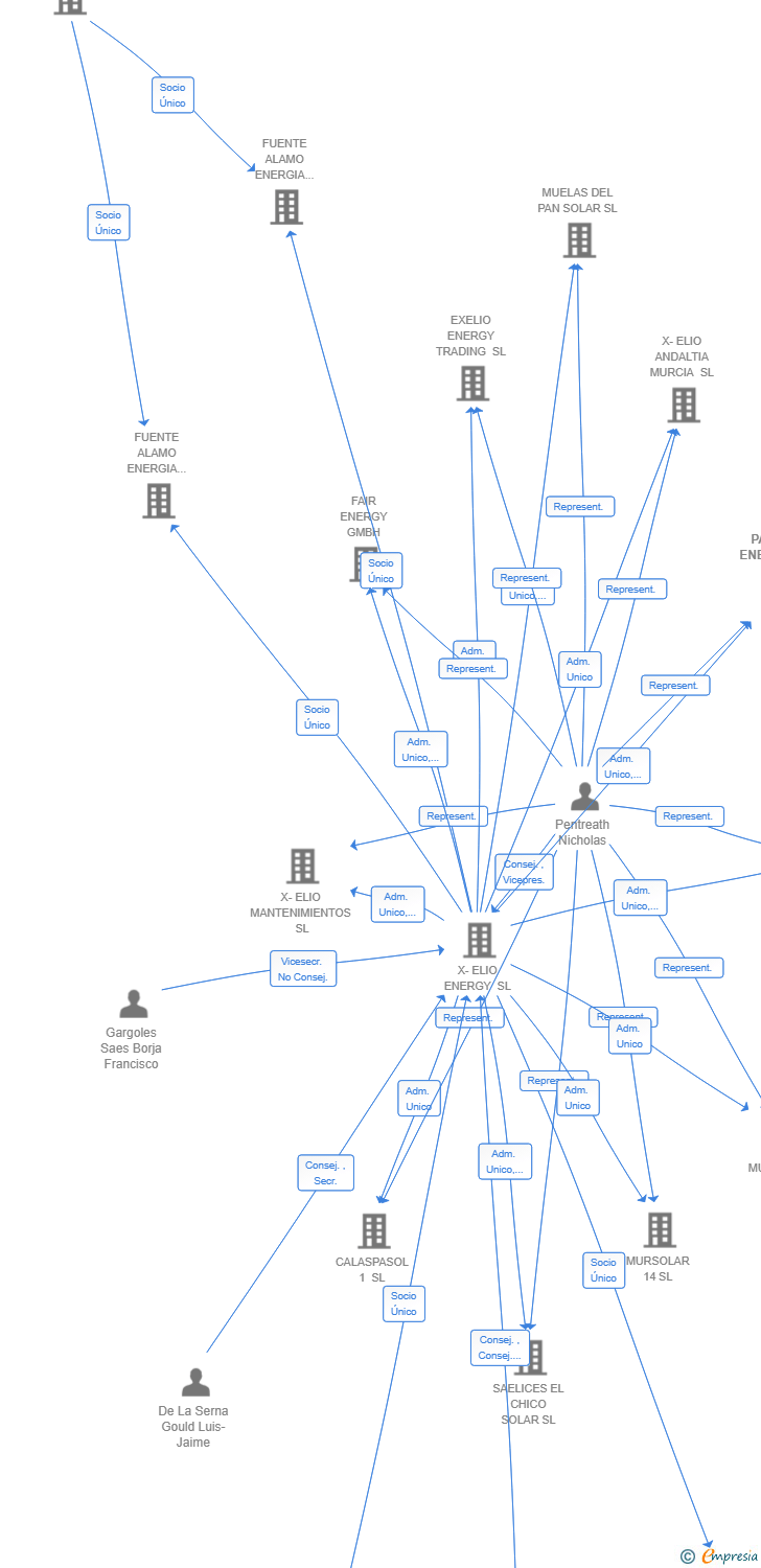 Vinculaciones societarias de PARANA ENERGY SL