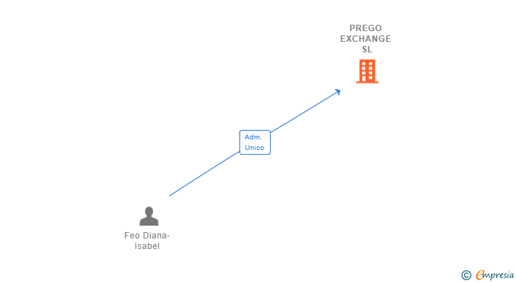 Vinculaciones societarias de PREGO EXCHANGE SL