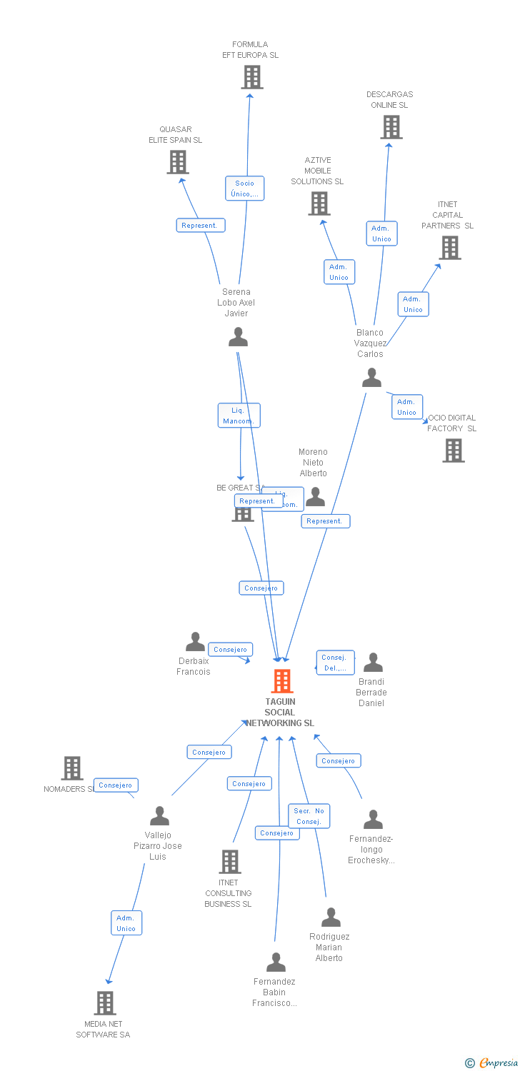 Vinculaciones societarias de TAGUIN SOCIAL NETWORKING SL