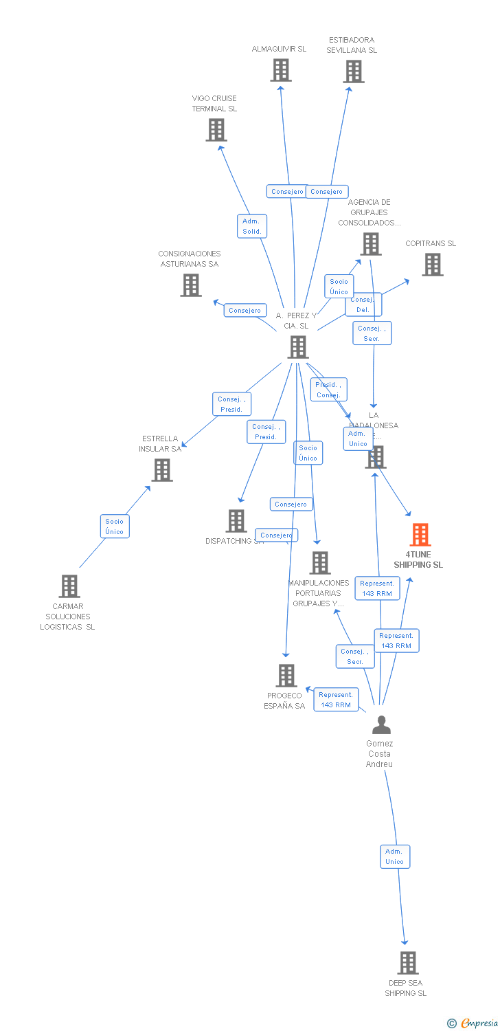 Vinculaciones societarias de 4TUNE SHIPPING SL